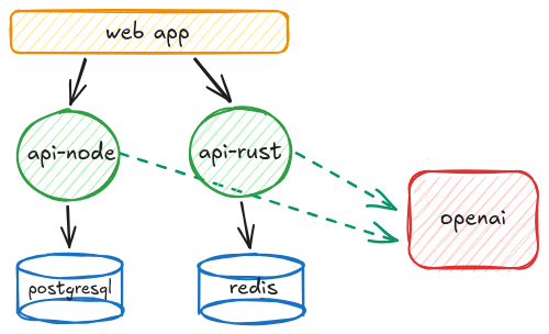 Local Env Schema